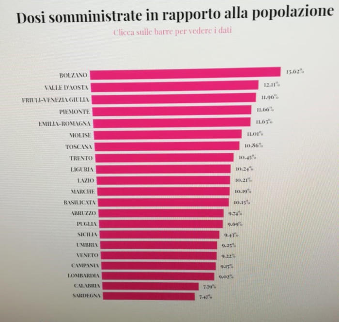 rapporto 2 dose